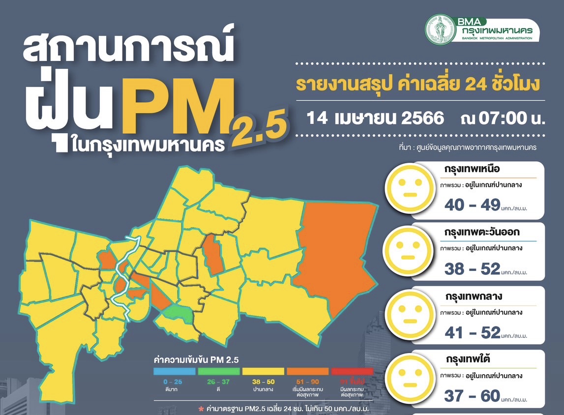 น่าห่วง! ฝุ่นพิษเกินเกณฑ์ 8 จุดเริ่มกระทบสุขภาพ สาทรสูงสุด 60 มคก./ลบ.ม.