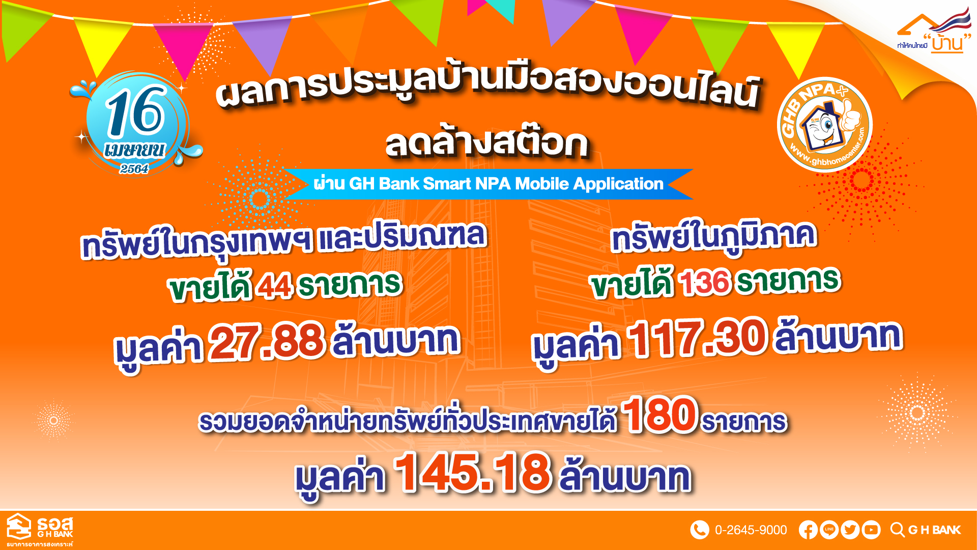 มีบ้านทั่วไทย! ธอส.ปิดยอดประมูลขายบ้านมือสองออนไลน์ 180 รายการ ขายทะลุ 145 ล้าน