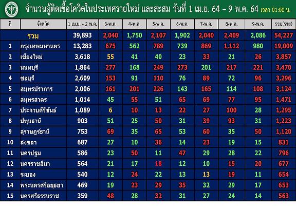 “กทม.” ลดนิด 980 จ่อทะลุ 2 หมื่น “นนท์” แรงอีก! 221                  “สมุทรปราการ” 105 “ชลฯ-สมุทรสาคร” ใกล้ 100 