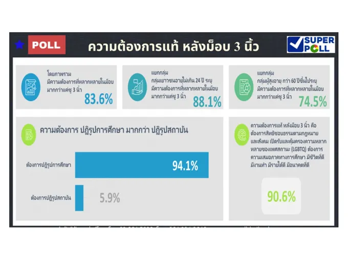 ซูเปอร์โพลเผย"ความต้องการแท้ หลังม็อบ3นิ้ว"