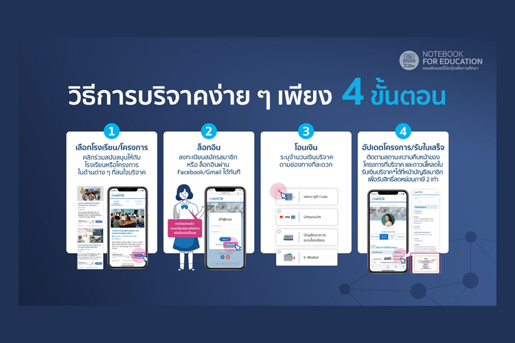 ร่วมเชื่อมโลกความรู้ให้เท่าเทียม...มูลนิธิสานอนาคตการศึกษา คอนเน็กซ์อีดี เชิญชวนทุกคนเป็น “ผู้ให้” กับ “โครงการคอมพิวเตอร์โน้ตบุ๊กเพื่อการศึกษา”
