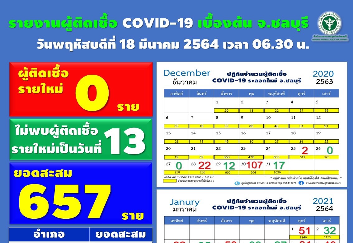 ชลบุรีตรวจพบสารพันธุกรรมโควิด 19 พบเชื้อน้อนมากๆ ในแรงงานพม่า 1 ราย       