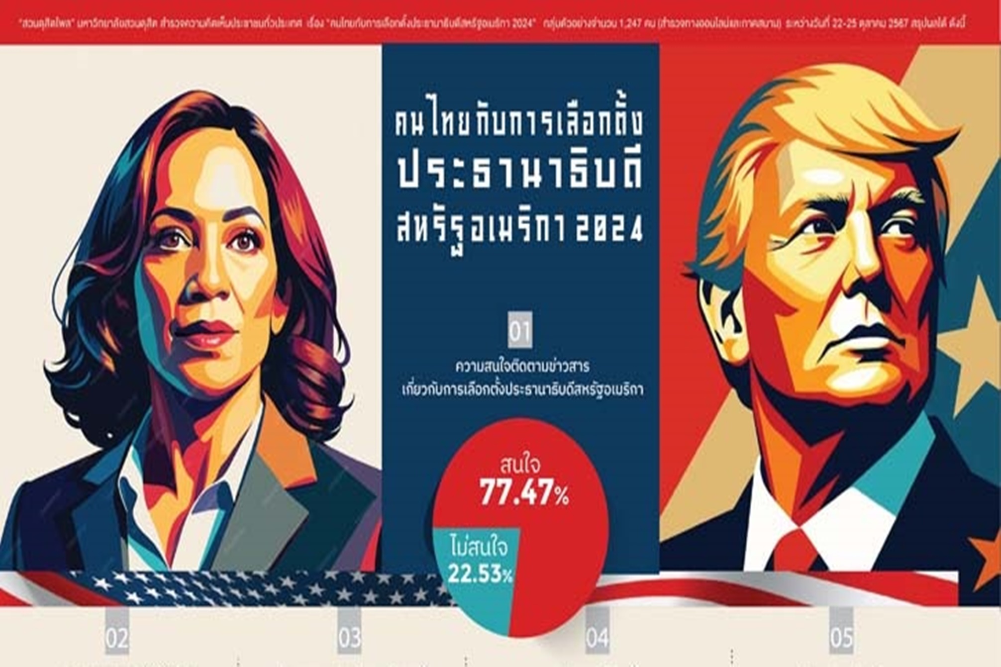 "สวนดุสิตโพล'" คาด "แฮร์ริส" คว้าชัยเลือก "ผู้นำสหรัฐฯ" ชี้นโยบาย “America First” อาจกระทบไทยทำภาษีนำเข้าสูงขึ้น