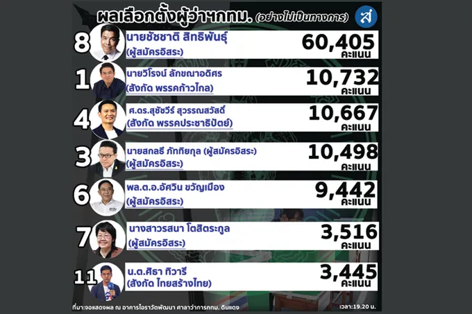 'ชัชชาติ' นำโด่ง ผลคะแนนเลือกตั้งผู้ว่าฯ กทม. อย่างไม่เป็นทางการ 19.20 น. 