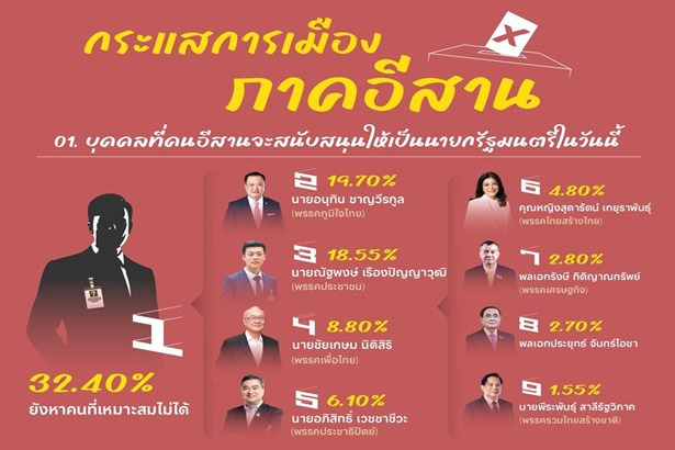 "นิด้าโพล" เปิดผลสำรวจ "การเมืองภาคอีสาน" หนุน "อนุทิน" เป็นนายกฯ ส่วนพรรคเชียร์ "ปชน." 