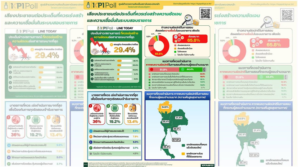 KPI Poll ชี้ประชาชนกังวลโกงสอบ สะเทือนความเชื่อมั่นระบบราชการ จี้ลงโทษผู้ผิด-ปฏิรูประบบสอบโปร่งใส