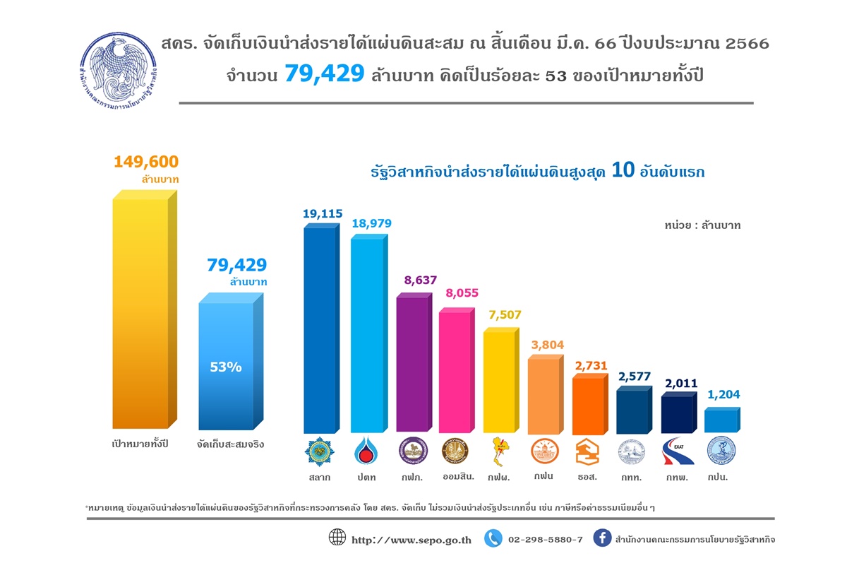 สคร.เผยสิ้น Q2 ปีงบ 66 รัฐวิสาหกิจนำส่งรายได้ 7.9 หมื่นล้าน กองสลาก-ปตท.-กฟภ.ครองแชมป์