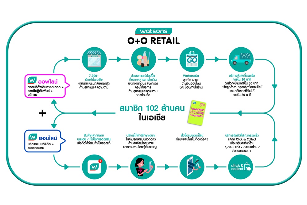 เอ.เอส.วัตสัน ทุ่ม 400 ล้านดอลลาร์สหรัฐ พลิกโฉม Supply Chain ส่งเสริมกลยุทธ์ O+O และเพิ่มขีดศักยภาพในการแข่งขัน 