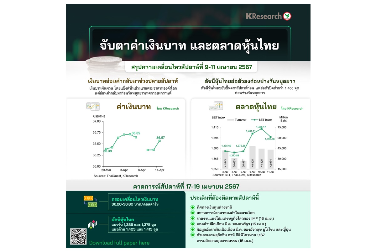 กรอบบาทสัปดาห์หน้า 36.20-36.80/SET 1,375-1,415 จับตาเงินทุนต่างชาติ-ราคาทองคำโลก