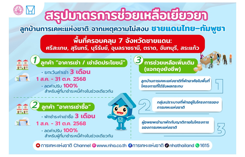 การเคหะแห่งชาติ ออกมาตรการเร่งด่วนช่วยเหลือเยียวยาลูกบ้านในพื้นที่ชายแดนไทย–กัมพูชา ได้รับการยกเว้นค่าเช่า-พักชำระหนี้