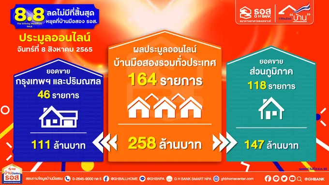 "8.8 : The Infinity Maximum Sale" ประมูลออนไลน์บ้านมือสอง ธอส. ปิดยอด 258 ล้าน ใน 1 ชม.