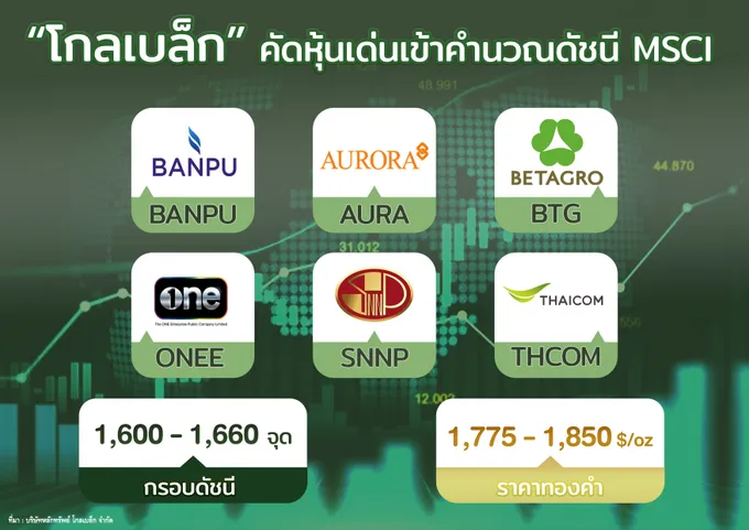  "โกลเบล็ก" แนะลงทุนหุ้นเข้าคำนวณดัชนี MSCI 