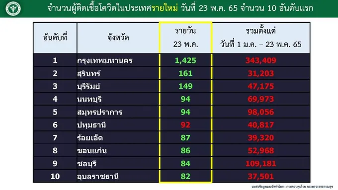 เขียวเกือบยกกระดาน! ติดเชื้อสูงสุด 10 จว.ลดลง เว้น "ปทุมธานี" ขยับขึ้นติดท็อปเท็น 
