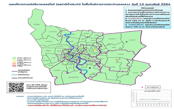 กปน.คาดการณ์ภาพรวมน้ำประปาวันนี้ ไม่เค็มทุกพื้นที่ แนะช่วงเช้ารองเก็บไว้ดื่ม