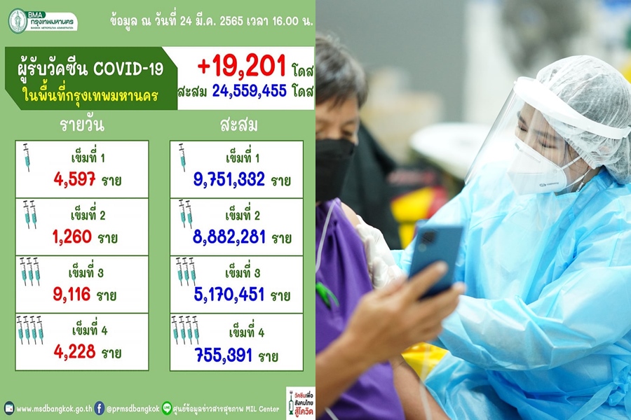 อัพเดต!วัคซีนกทม. 24.5 ล้านโดส    พบยอดฉีดคนท้องยังน้อยมากแค่ 2.4 หมื่นราย