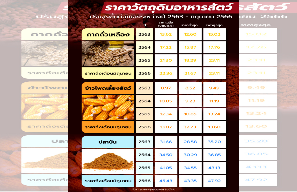 แพงไม่หยุด!! ภาคปศุสัตว์ “น้ำตาตก” จำใจเลิกอาชีพ สุดทนต้นทุนวัตถุดิบอาหารสัตว์ 