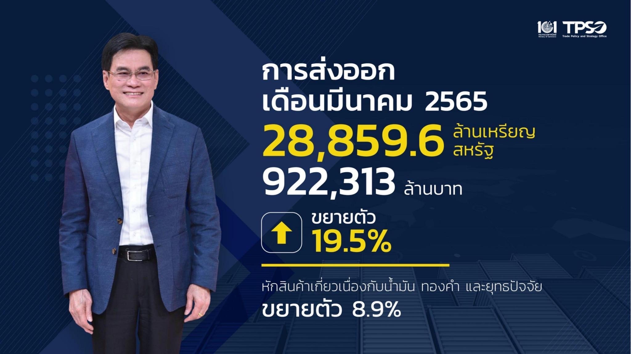 ส่งออกเดือน มี.ค.มูลค่าสูงสุดรอบ 30 ปี  รายได้เข้าประเทศกว่า 922,313 ล้านบาท ขยายตัว 19.5% โต 13 เดือนต่อเนื่อง