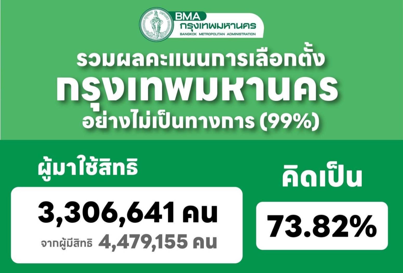 กทม.เผยคะแนนไม่เป็นทางการ ปชช.ใช้สิทธิ์ 73.83% กว่า 3.3 ล้านคน