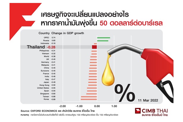 “CIMBT” เผยราคาน้ำมันพีคสุด Q2/65 ดันเงินเฟ้อพุ่ง เบรก ศก.ไทยชะลอ 0.3% จากฐาน