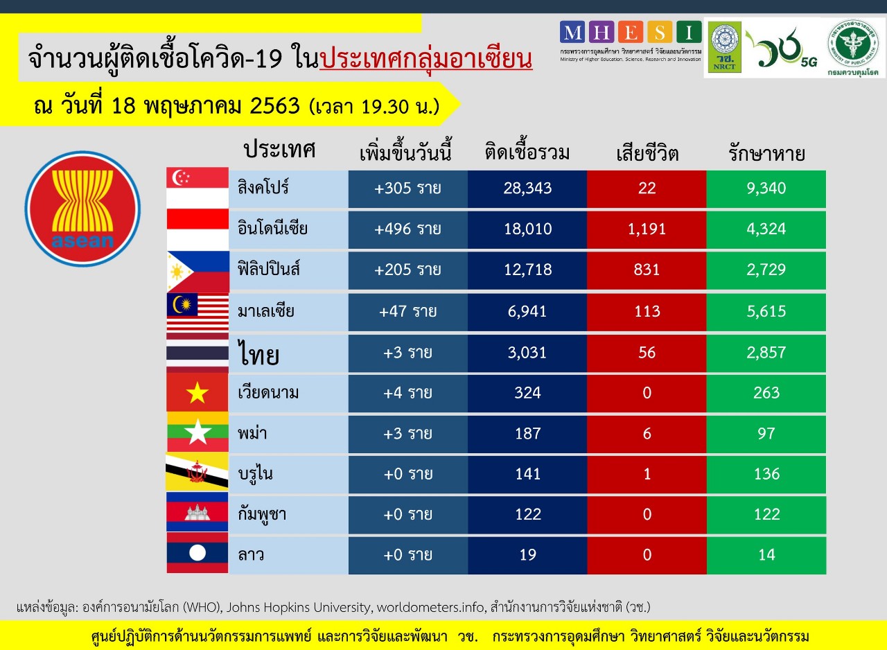 'บรูไน-กัมพูชา-ลาว'ผู้ติดเชื้อโควิดเป็นศูนย์