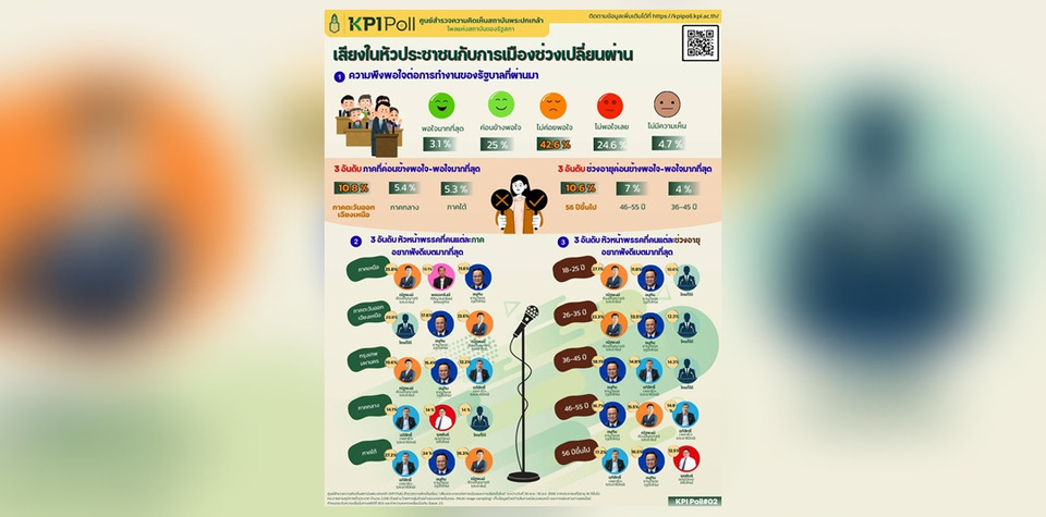 KPI Poll เปิดเสียงในหัวประชาชน ชี้การเมืองไทยยุคใหม่ไม่ใช่แพ้–ชนะ แต่ตอบโจทย์ชีวิตจริง