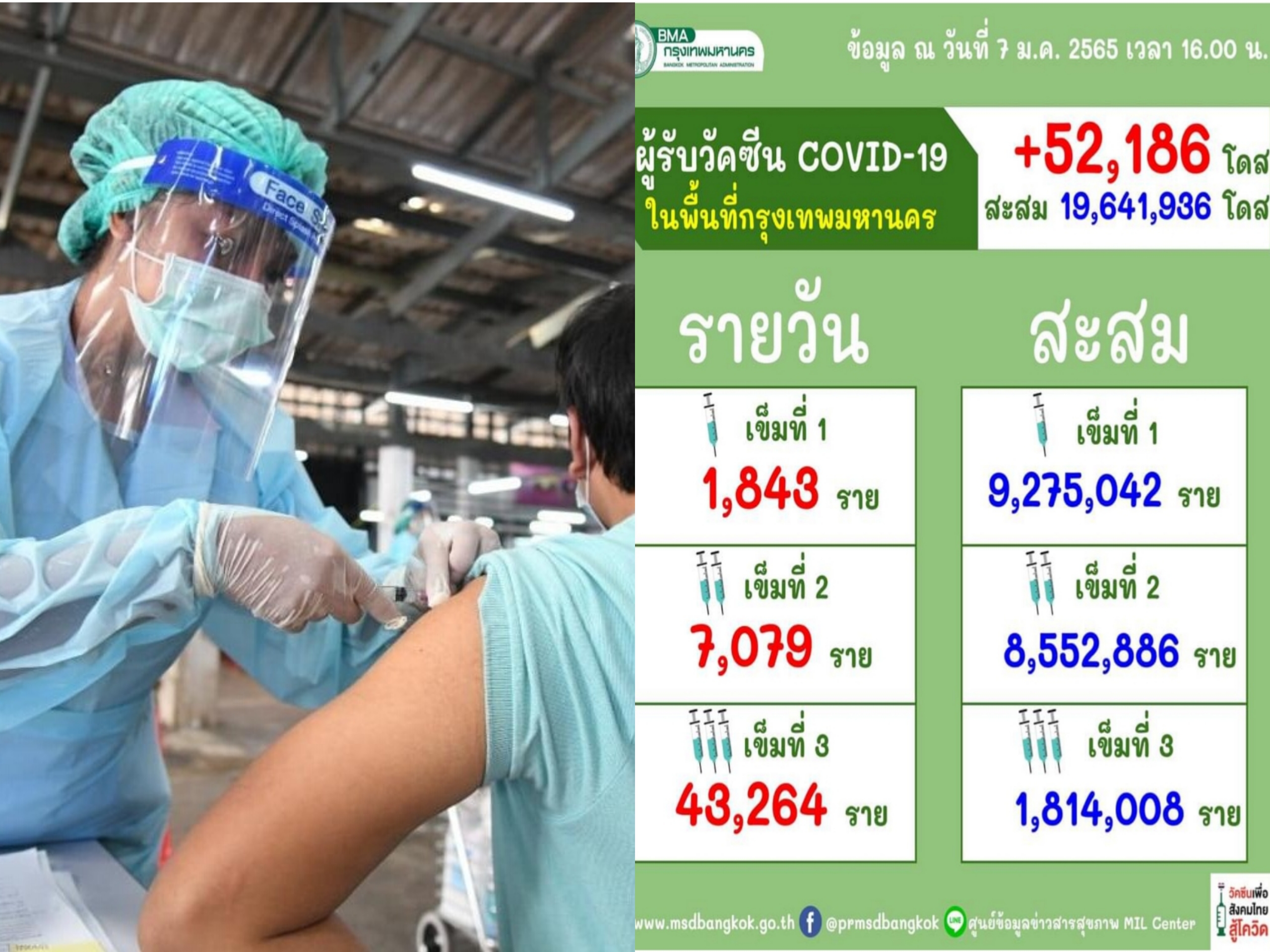 อัพเดต! ฉีดวัคซีนกทม. เพิ่มอีก 52,186 โดส รวม 19,641,936 โดส