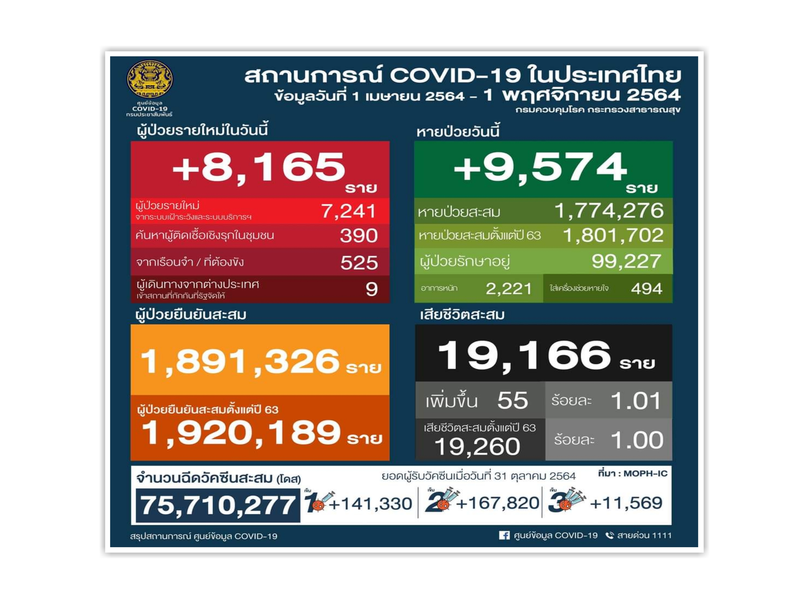 เจออีก!คลัสเตอร์งานแต่งเชียงใหม่ ศบค.ย้ำมาตรการป้องกัน-คัดกรองเข้มงวด 