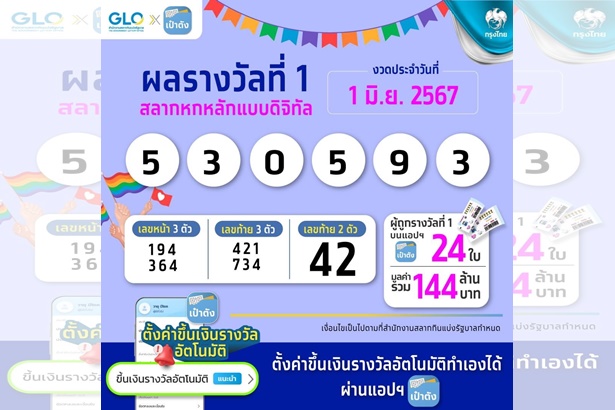 รับจุกๆ “สลากดิจิทัล” แตกอีก 24 ใบ 144 ล้านบาท