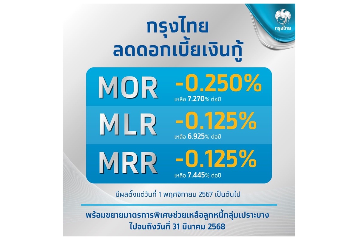 "กรุงไทย" ลดดอกเบี้ยเงินกู้สูงสุด 0.25%-ต่ออายุมาตรการช่วยเหลือกลุ่มเปราะบาง มีผล 1 พ.ย.67