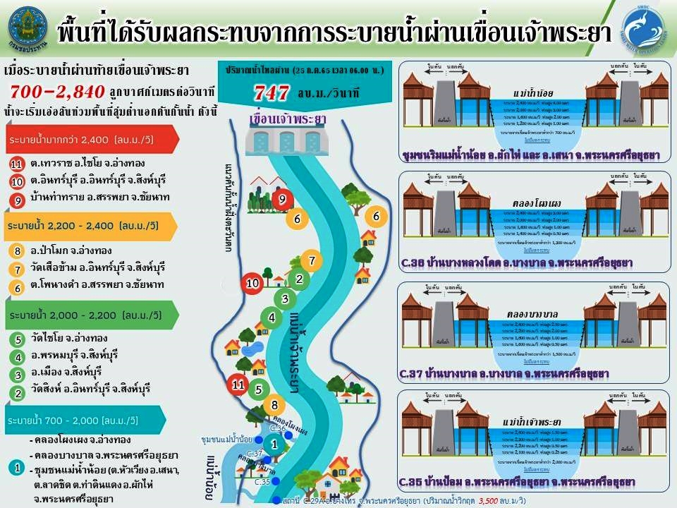 กรมชลฯ เตือน 11 จว.ลุ่มน้ำเจ้าพระยา เฝ้าระวังสถานการณ์น้ำใกล้ชิด