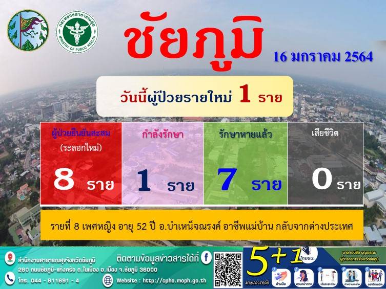 ชัยภูมิ-แถลงด่วนผู้พบติดโควิด รายที่ 8 ย้ำ การ์ดอย่าตก