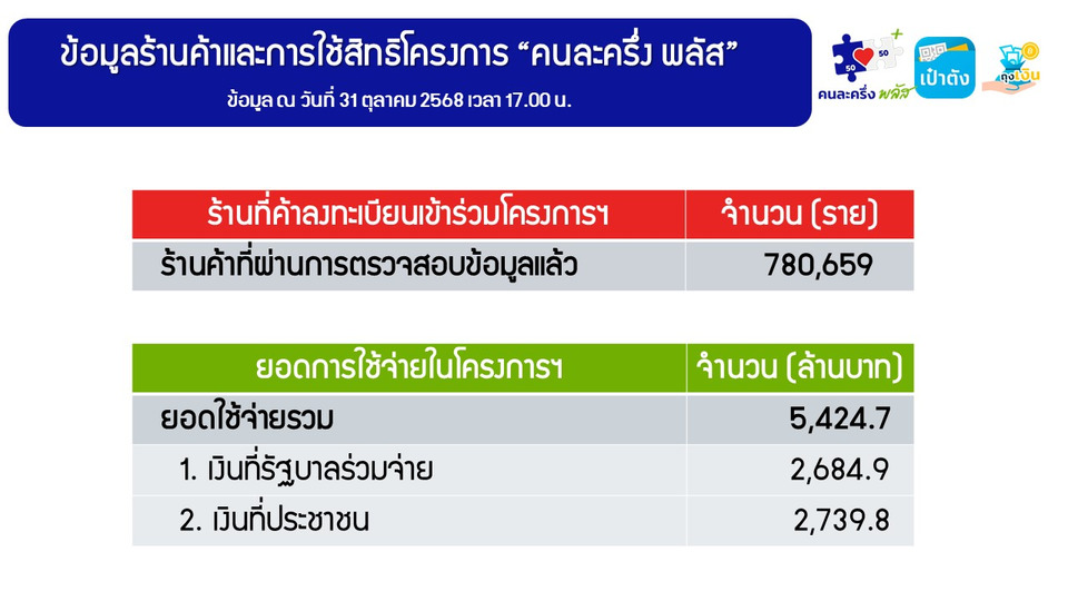 ก.คลัง แจงยอด "คนละครึ่งพลัส" 31 ต.ค. (17.00 น.) ใช้จ่าย เกือบ 5.5 พันล. ร้านค้าเข้าร่วม 7.8 แสน ราย 
