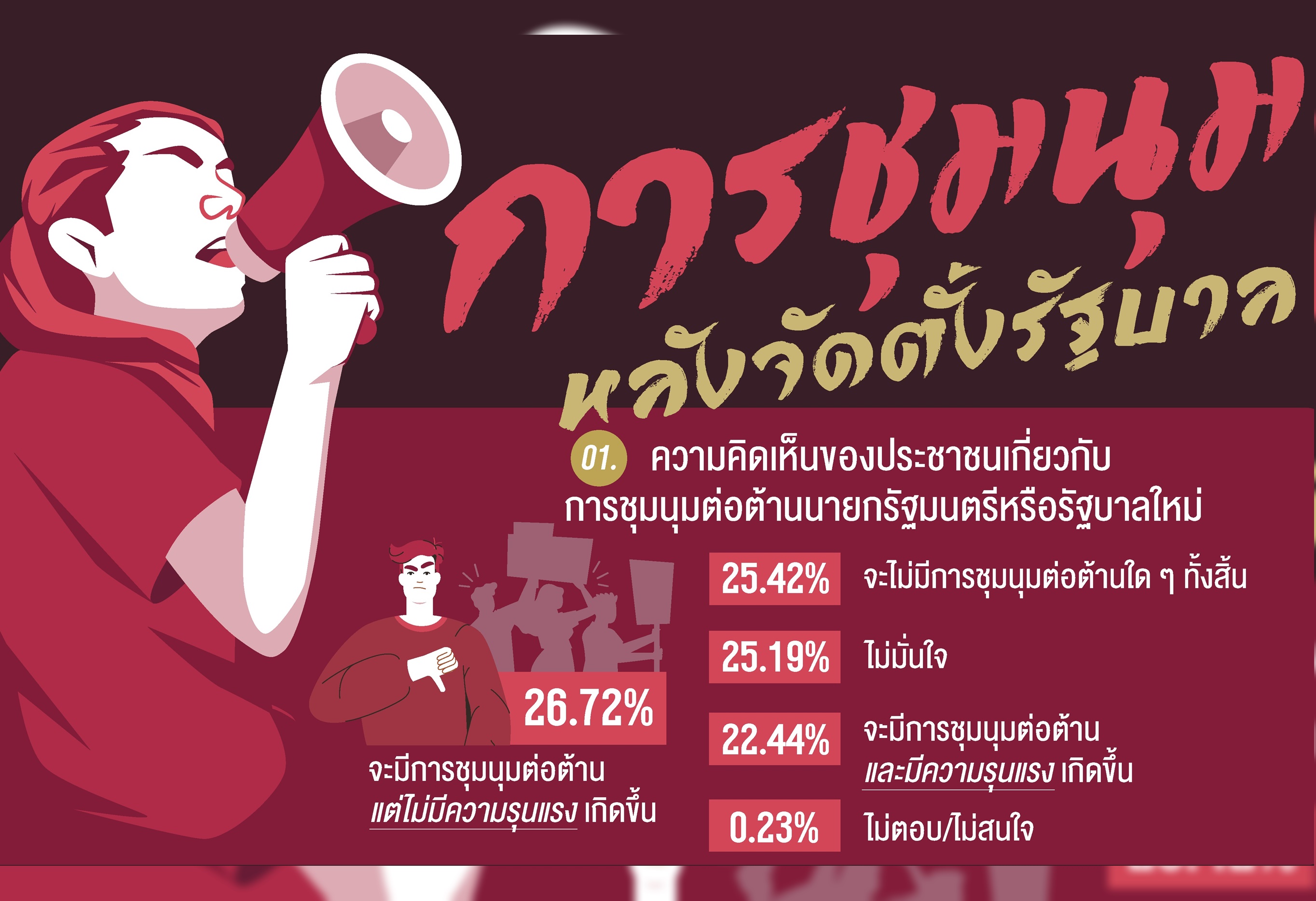 'นิด้าโพล' เผยผลสำรวจการชุมนุมหลังจัดตั้งรัฐบาล ชี้ปชช.เบื่อม็อบการเมือง
