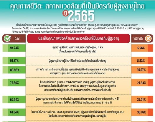 นิด้าโพล สำรวจพบคุณภาพชีวิตผู้สูงอายุได้รับความเคารพนับถือ-ปลอดภัยในที่อยู่อาศัยและผู้อยู่รอบ ๆ ตัว