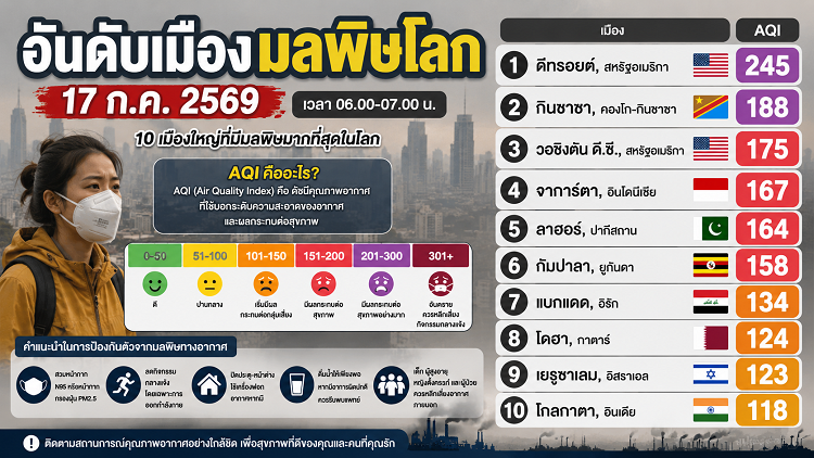 อันดับเมืองมลพิษโลก 17/07/69 ดีทรอยต์ครองแชมป์ AQI พุ่ง 245 จาการ์ตาติดท็อป 5