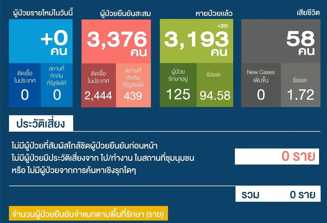 ข่าวดี!โควิดไทยวันนี้เป็น 0 ป่วยสะสม 3,376 ราย ไร้ติดเชื้อในปท.82 วันติด