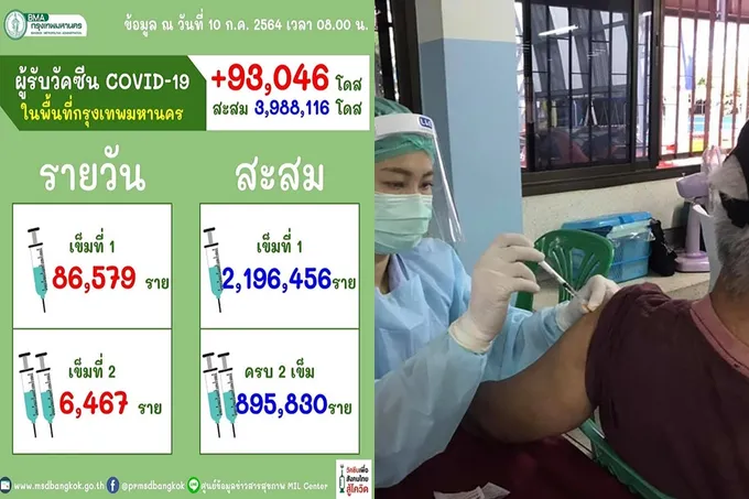 ยอดวัคซีน กทม. ฉีดแล้ว! 3.98 ล้านโดส สูงวัย-7 โรคเรื้อรัง ยังได้แค่ 8.4 แสนโดส