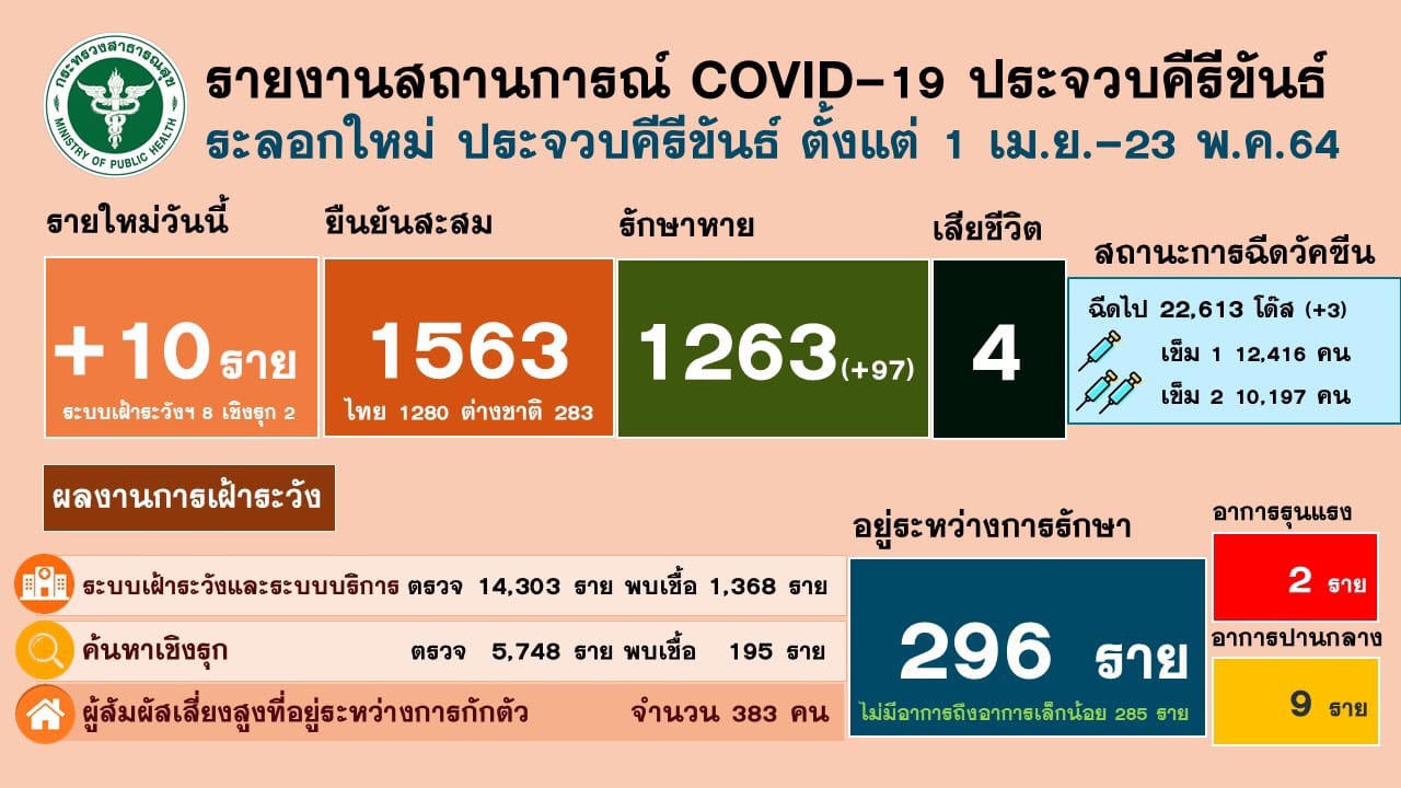 สสจ.ประจวบฯเร่งติดตามกลุ่มเสี่ยงสูงหลัง 2 ผัวเมียติดเชื้อโควิดโรงงานเพชรบุรีนั่งรถไฟสายใต้กลับบางสะพานน้อย