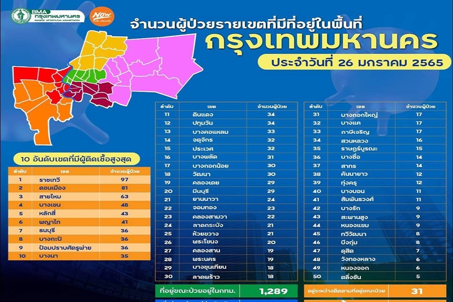 ไม่มีรอด!50 เขตกทม.ยังติดหมด    "ราชเทวี" สูงสุดจ่อทะลุร้อย 