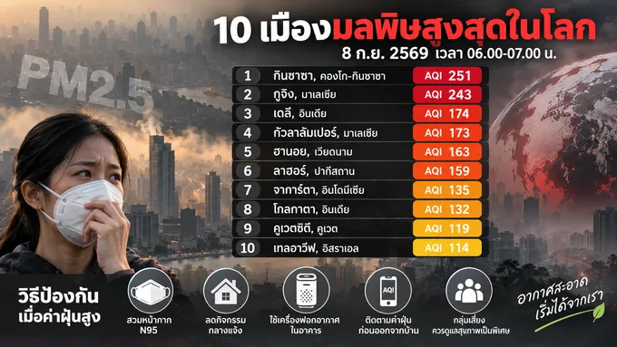 เมืองมลพิษสูงสุดในโลก 08/09/69 กินชาซาขึ้นอันดับ 1 AQI 251