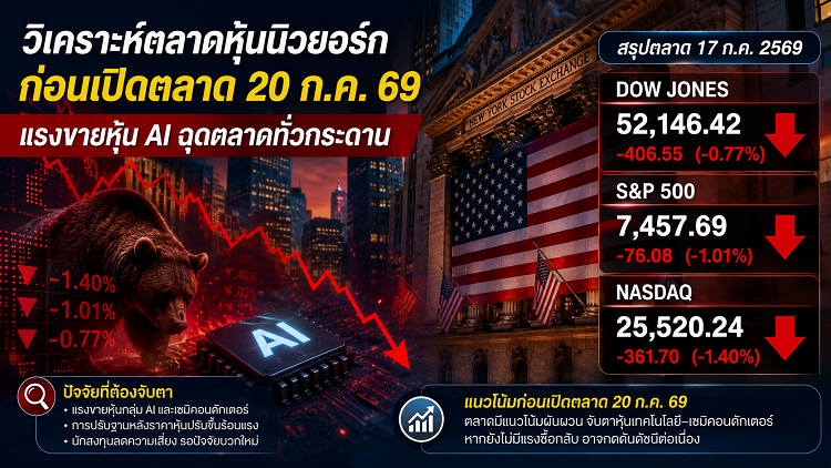 วิเคราะห์หุ้นนิวยอร์กก่อนเปิดตลาด 20/07/69 ดาวโจนส์เสี่ยงผันผวน หลังแรงขายหุ้น AI ฉุดตลาดทั่วกระดาน