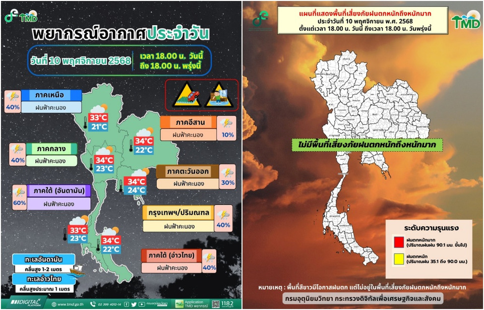 อุตุฯ เตือน 31 จังหวัดระวังฝนถล่ม! “เหนือ–อีสาน” อากาศเย็น “ใต้” ฝนฟ้าคะนองคลื่นสูง 2 เมตร