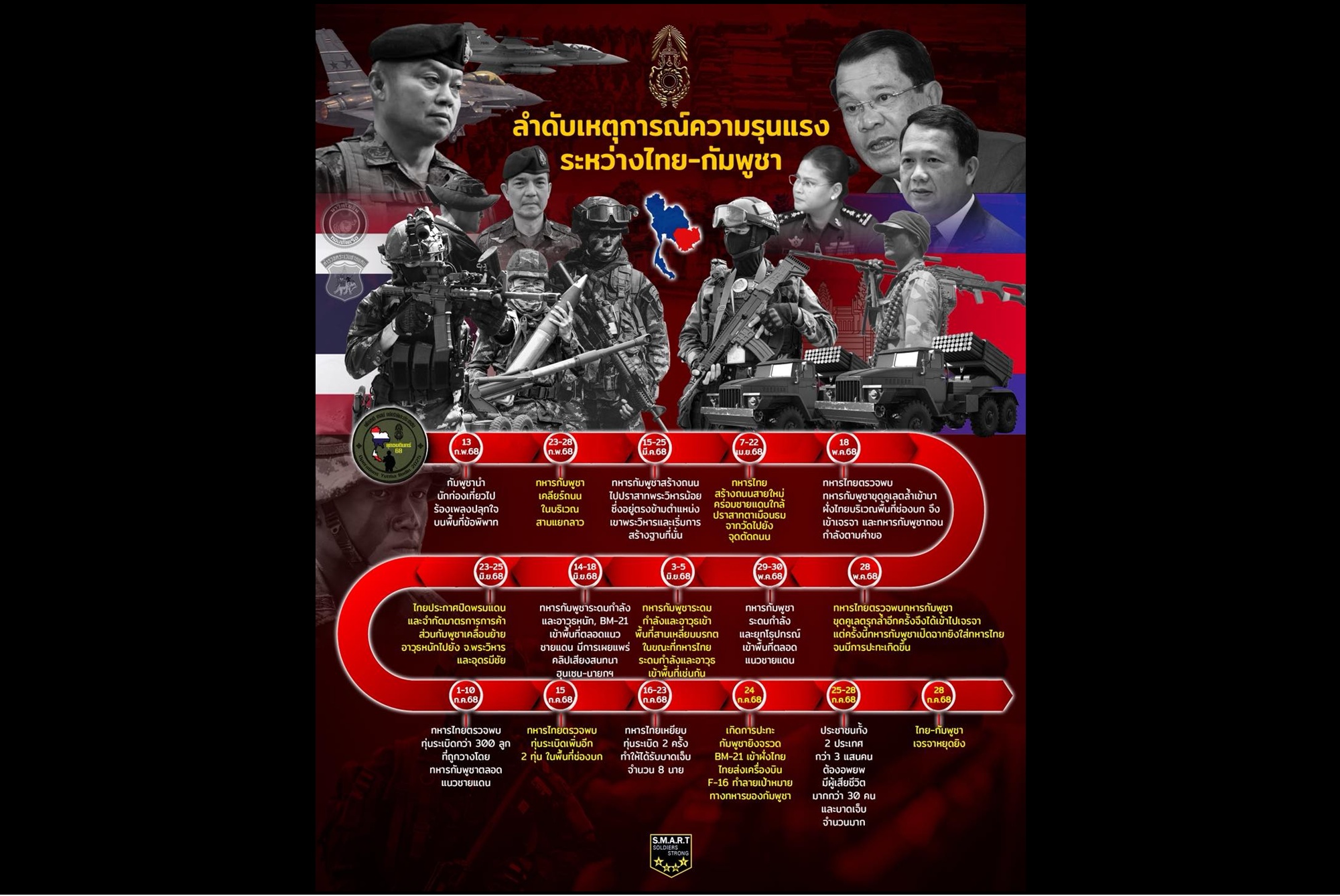 ความจริงที่โลกควรรู้! เปิดไทม์ไลน์แฉ "กัมพูชา" รุกราน "ไทย" กว่า 5 เดือน ทั้งการละเมิดอธิปไตย และหลักมนุษยธรรมอย่างร้ายแรง