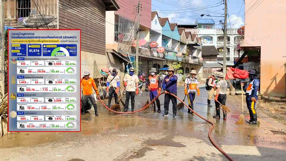 กองบัญชาการฯ ส่วนหน้า เผยงานฟื้นฟูหาดใหญ่คืบหน้า 60% เก็บขยะสะสม 61,574 ตัน–ทำความสะอาดถนนรวมกว่า 222 กม.