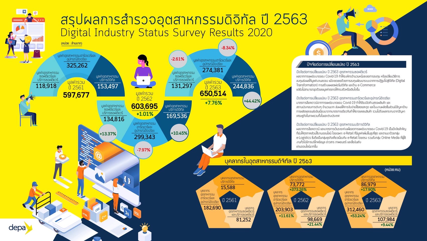 "ดีป้า" เผย 3 อุตฯดิจิทัลไทยปี63 "ซอฟต์แวร์–ฮาร์ดแวร์-บริการดิจิทัล" ชี้อานิสงส์นิวนอร์มอล ดันบริการดิจิทัลขยายตัว สวนทางฮาร์ดแวร์ฯ ดิ่งหนัก