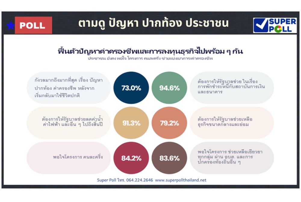 ซูเปอร์โพลชี้ปชช.อยากให้รัฐช่วยค่าครองชีพ-พักหนี้ 