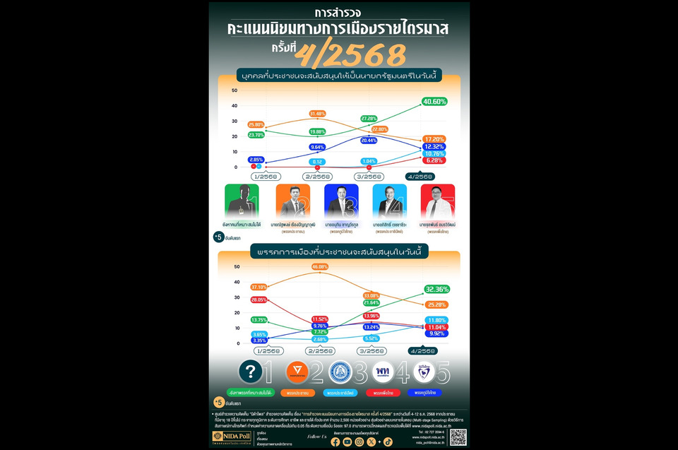 "ปชน.-ภูมิใจไทย" คะแนนลดฮวบ! "นิด้าโพล" ชี้สัญญาณเตือนการเมือง คนไทย 40.60% ยังไม่เลือกใครเป็นนายกฯ