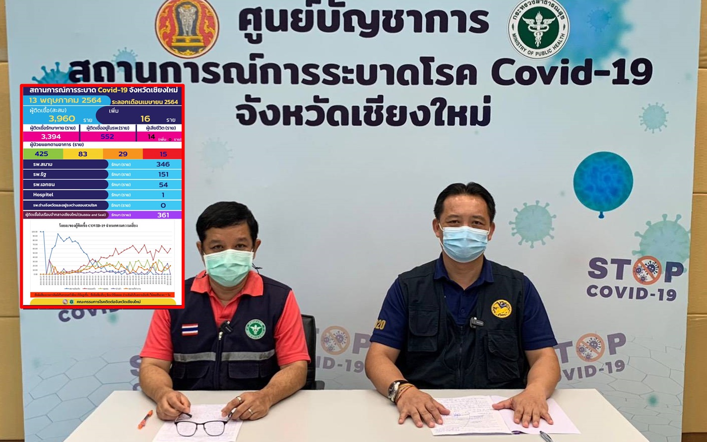 โควิดเชียงใหม่ พบผู้ติดเชื้อเพิ่มจากคลัสเตอร์อมก๋อยและดอยสะเก็ด 