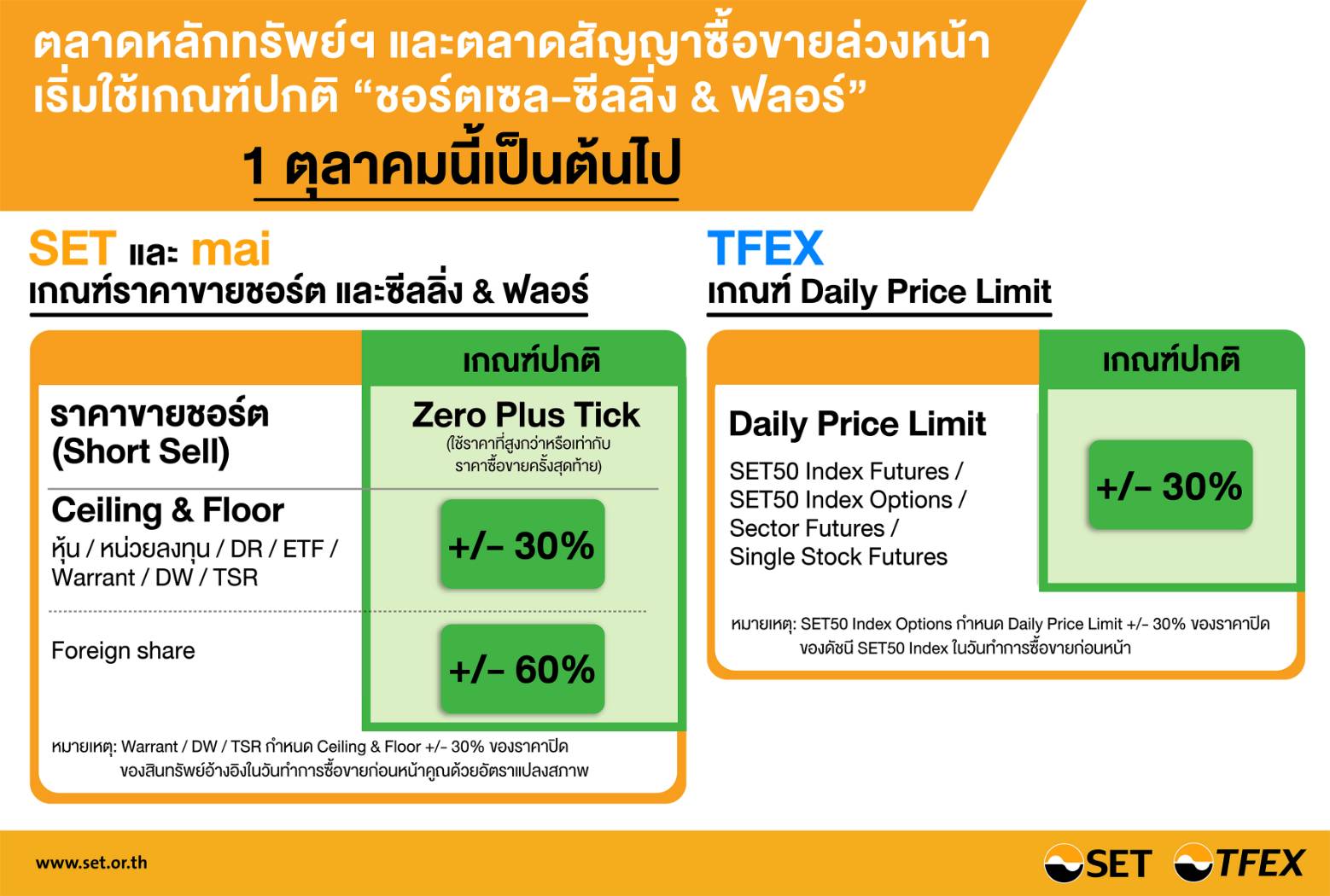  ตลาดหลักทรัพย์ฯ-ตลาดสัญญาซื้อขายล่วงหน้า เริ่มใช้เกณฑ์ปกติ “ชอร์ตเซล-ซีลลิ่ง & ฟลอร์” 1 ต.ค.นี้