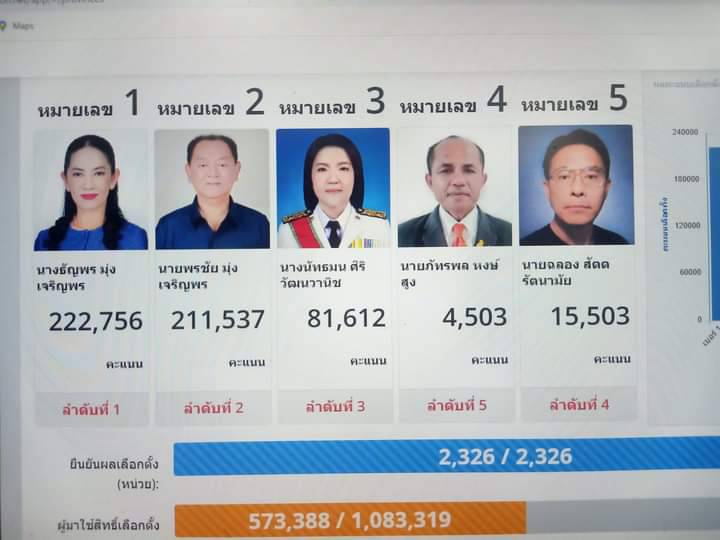 สะใภ้ "มุ่งเจริญพร" คว้าเก้าอี้นายกอบจ.ไปครอง เป็นนายกอบจ.หญิงคนแรกจังหวัดสุรินทร์ 